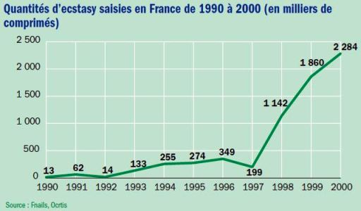 intoxications par l'ecstasy, statistiques