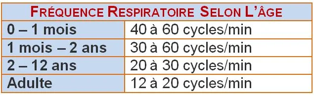 Fréquence respiratoire selon l'âge Fréquence respiratoire selon l'âge