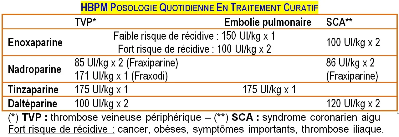 HBPM dose curative HBPM dose curative