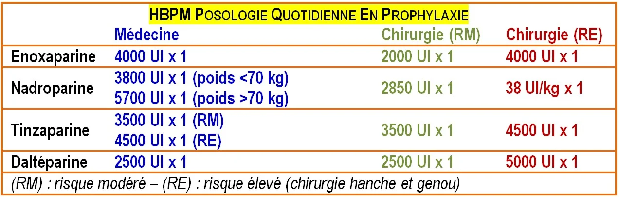HBPM doses en prévention