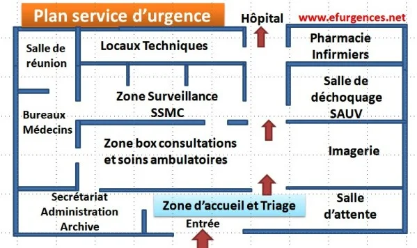 Exemple de plan d'un service d'urgence Plan architecture service d'urgence