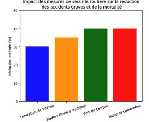 Mesures de sécurité routière et réduction des accidents graves La prevention routière diminue les accidents