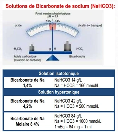 Solutés de perfusion bicarbonates de sodium isotonique et hypertonique