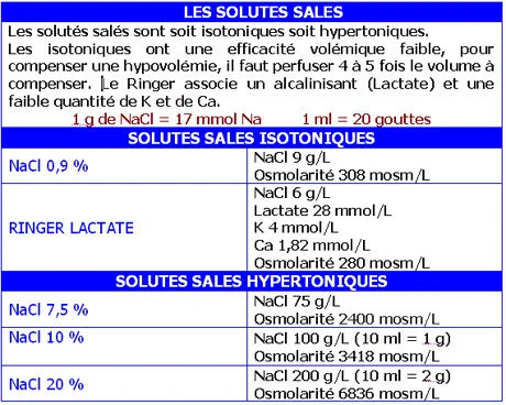 Solutés NaCl et cristalloides
