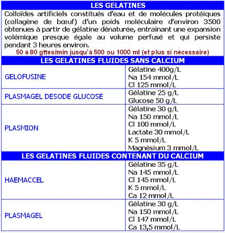 Les solutés gélatines de remplissage