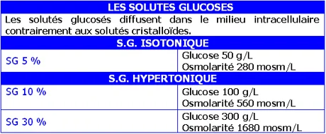 Soluté de glucose pour perfusion veineuse