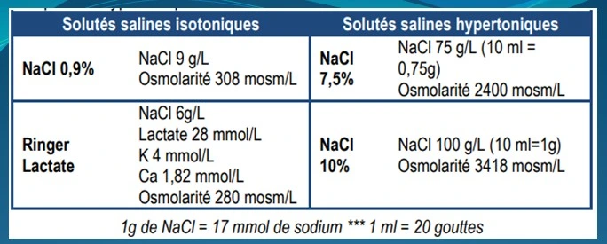Les solutés de remplissage cristalloïdes salines et lactates