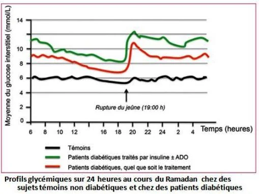 Variation de la glycémie Ramadan variation de la glycémie