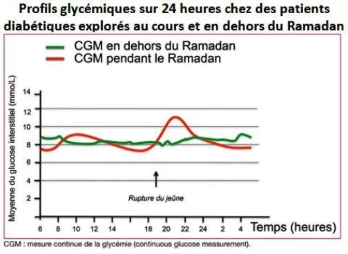 Variation de la glycémie Ramadan variation de la glycémie