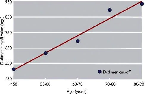 variation du taux d-dimères selon l'âge
