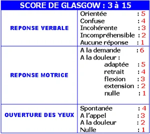 Glasgow coma score, tableau évaluation du coma
