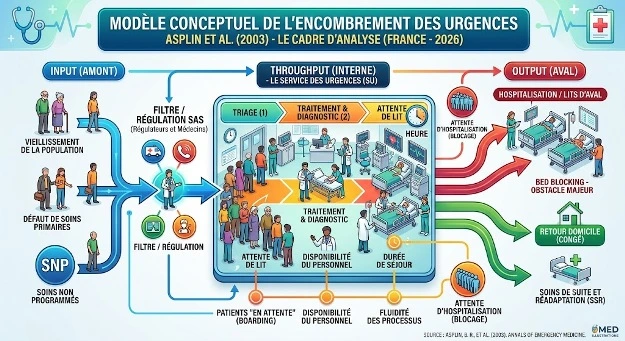 Encombrement des urgences, service d'accès aux soins Encombrement des urgences, service d'accès aux soins