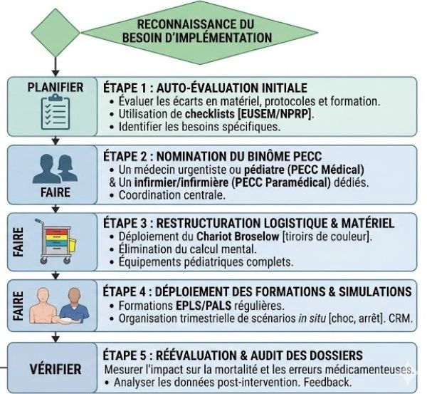 Implementation de Pediatric Readiness dans un service d'urgence général