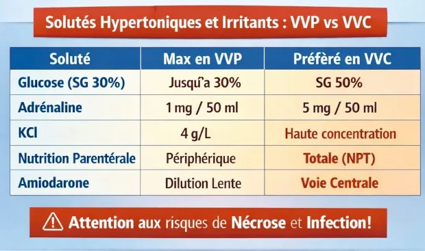 Dilution des médicaments Dilution médicaments et voie veineuse centrale