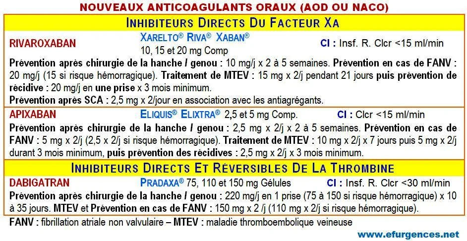AOD Nouveaux anticoagulants oraux