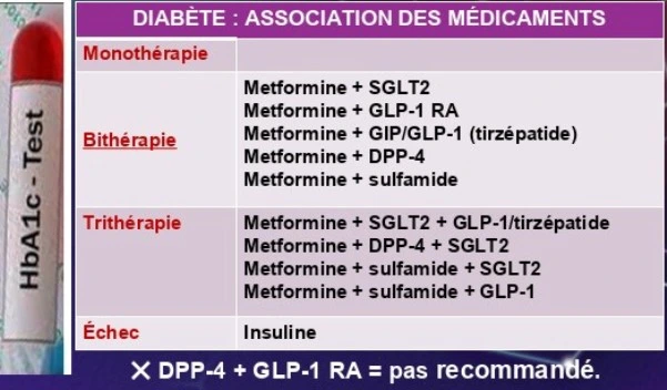 Association des médicaments du diabète en bithérapie et trithérapie Association des médicaments du diabète en bithérapie et trithérapie