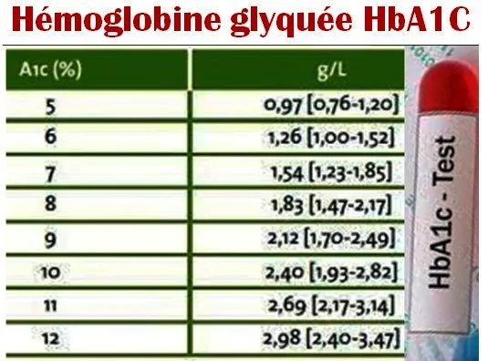 HbA1c hémoglobine glyqué