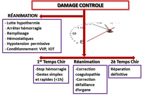 Damage control situation de catastrophe en médecine