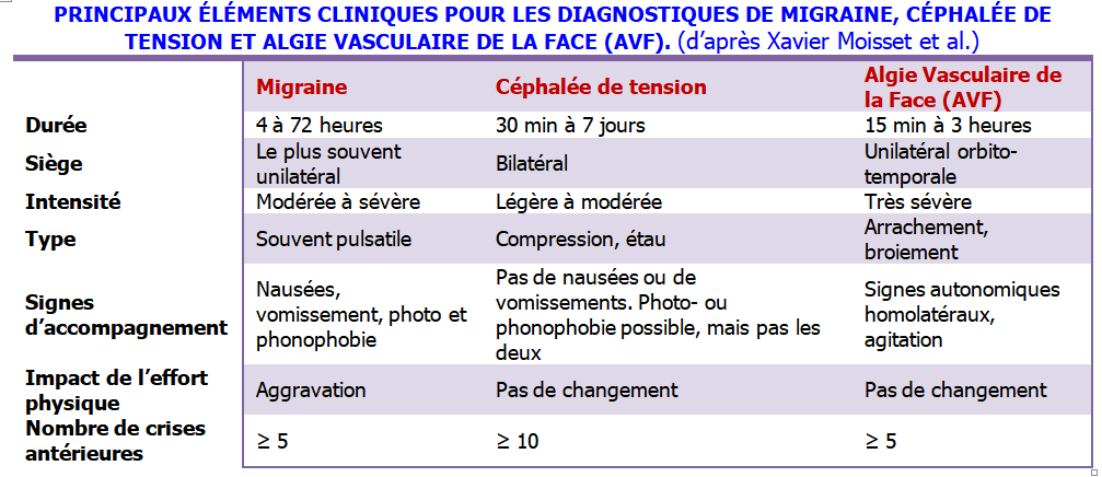 Prise en charge des céphalées en urgence