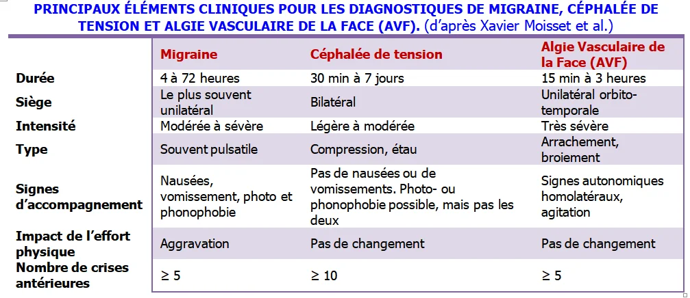 Diagnostic des céphalées primaires Classification des céphalées et migraines