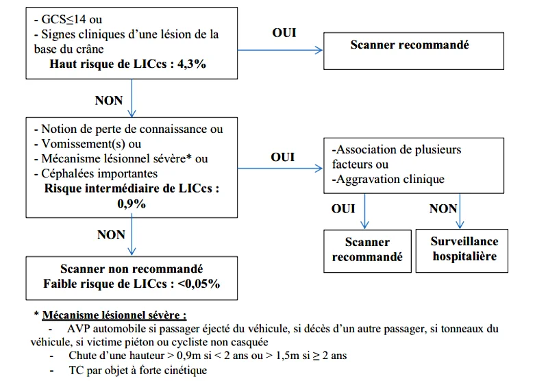 Algorithme traumatisme crânien chez l'enfant