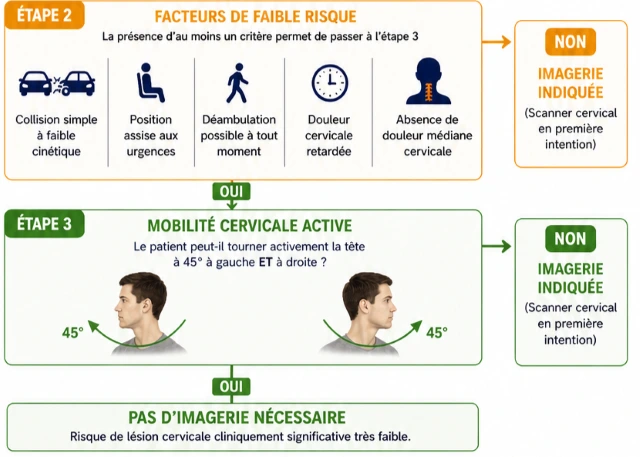 Indications d'imagerie dans le traumatisme cervical